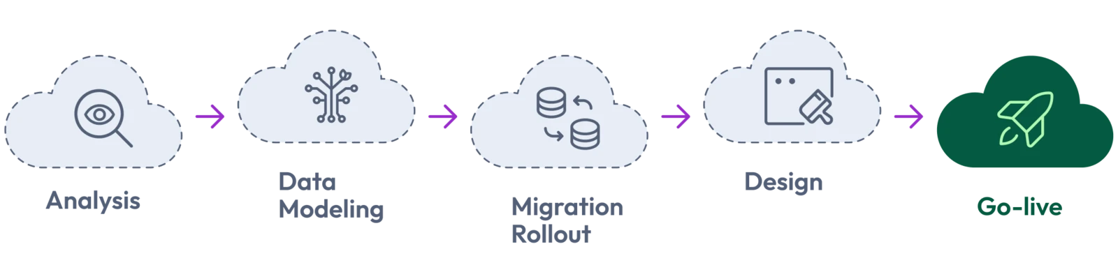 This is a workflow diagram showing five migration process steps: Analysis → Data Modeling → Migration Rollout → Design → Go-live. Each phase is represented by icons in dashed cloud shapes, connected by purple arrows, with the final "Go-live" step highlighted in a green cloud.